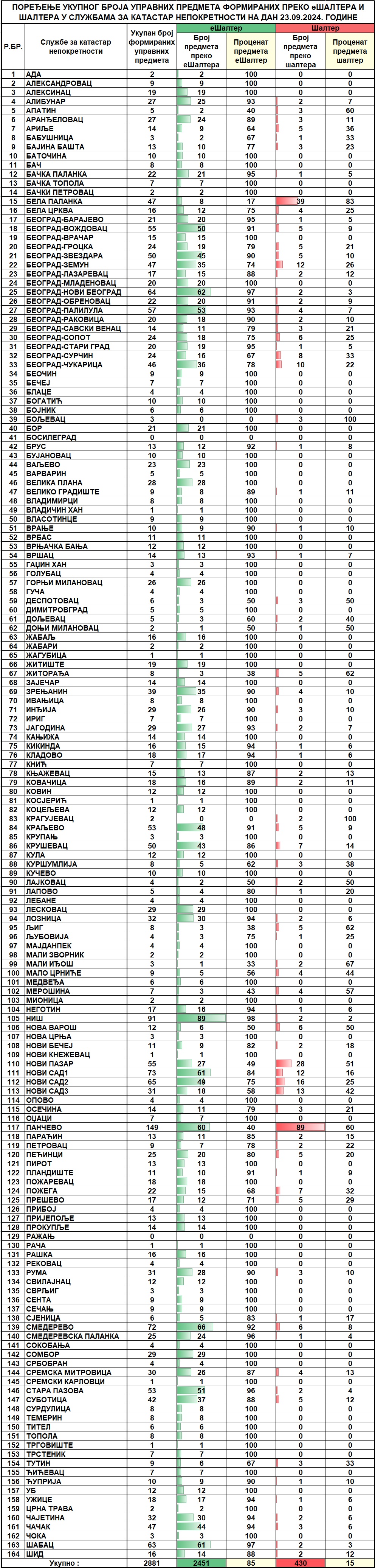 /content/images/stranice/statistika/2024/09/Dnevni izvestaj na dan 23.09.2024.jpg